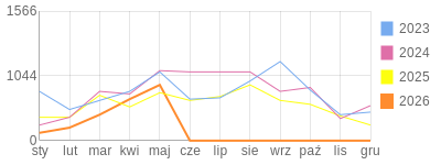 Wykres roczny blog rowerowy 1960Dziki.bikestats.pl